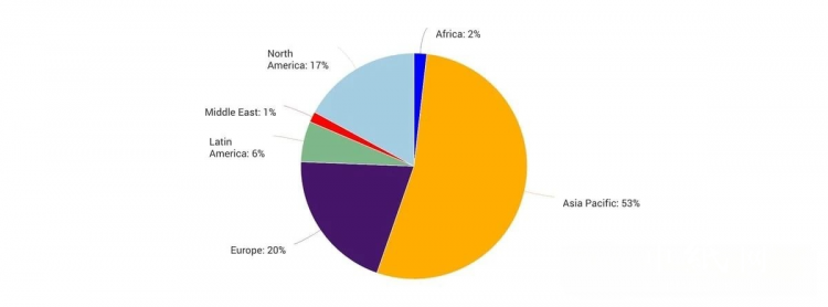 占全球紙漿和造紙行業(yè)38%箱板紙 未來市場如何？
