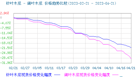 木漿價(jià)格跌勢(shì)不減 短期持續(xù)弱勢(shì)