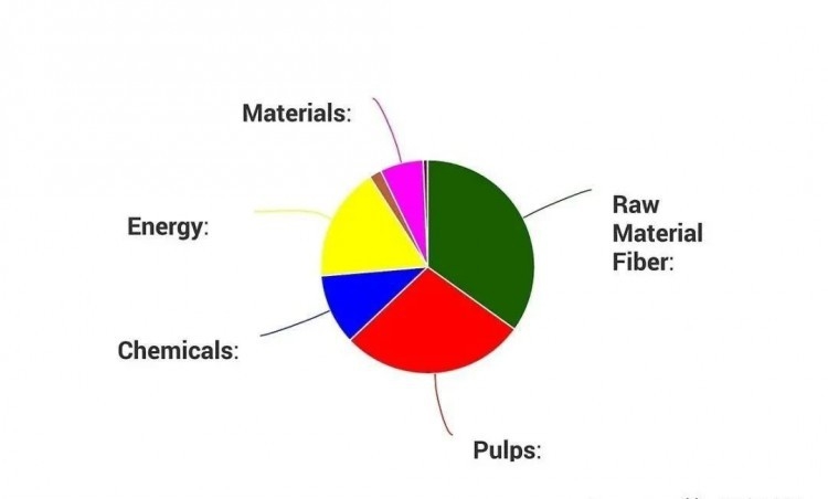 印度尼西亞紙漿和造紙行業(yè)發(fā)展現(xiàn)狀與趨勢！